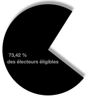 Pourcentage d'électeurs éligibles