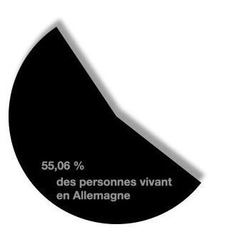 Pourcentage de personnes vivant en Allemagne